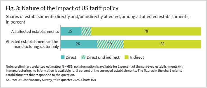 Figure 3 shows the nature of the impact on businesses affected predominantly negatively by U.S. trade policy, both overall and within the manufacturing sector. Fifteen percent of all businesses report direct impacts, while an additional 7 percent report both direct and indirect impacts. For 78 percent of the businesses predominantly negatively affected, this is a result of indirect relationships. In the manufacturing sector, 26 percent report direct impacts and another 15 percent report both direct and indirect impacts. The proportion of direct impacts is significantly higher compared to all businesses in the manufacturing sector, but it is also evident here that negative effects often result from indirect impacts.