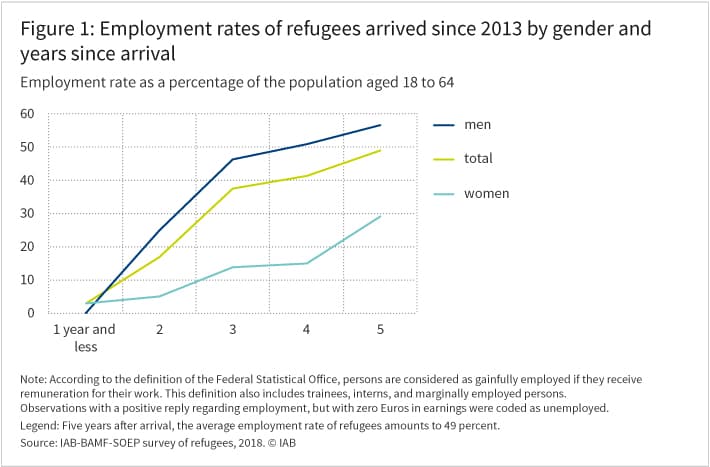 Figure 1: Employment rates of refugees arrived since 2013 by gender and years since arrival