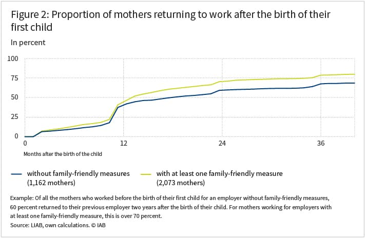 The graph shows the proportion of mothers returning to work after the birth of their first child, comparing mothers working in companies without family-friendly measures and mothers working in companies offering at least one family-friendly measure.