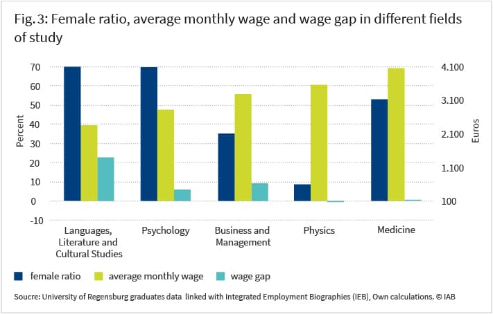 Figure 3 shows the female ratio, average mothly wage and wage gap in different fields of study such as languages-literature-cultural studies,psychology, business and managemet, physics, medicine. Please find more information on exact figures in the article.