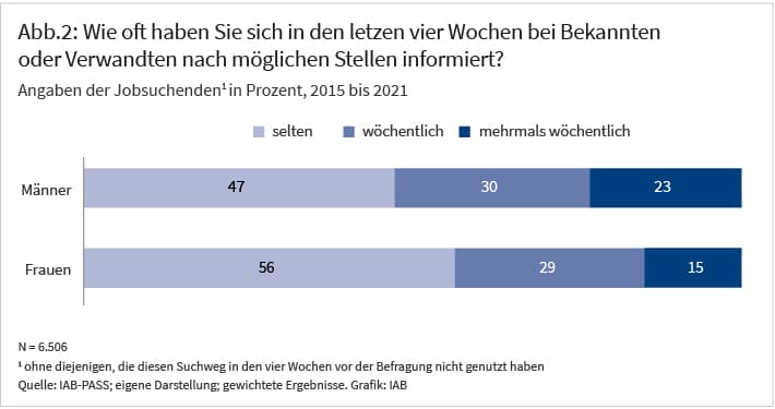 Zwei Balkendiagramme zeigen die Häufigkeit, mit der Jobsuchende in den letzten vier Wochen bei Bekannten oder Verwandten nach möglichen Stellen gefragt haben. Bei Männern gaben 47 % an, selten nachgefragt zu haben, 30 % wöchentlich und 23 % mehrmals wöchentlich. Bei Frauen lagen die Anteile bei 56 % (selten), 29 % (wöchentlich) und 15 % (mehrmals wöchentlich). 