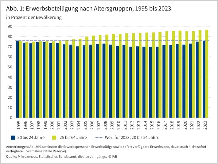 Abbildung 1 zeigt die jährliche Entwicklung der altersspezifischen Erwerbsbeteiligung der 20- bis 24-Jährigen sowie der 25- bis 64-Jährigen von 1995 bis 2023. Das Diagramm verdeutlicht, dass sich die Erwerbsquoten beider Altersgruppen Mitte der 1990er Jahre auf ähnlichem Niveau befanden, danach aber unterschiedlich entwickelten. Während die Erwerbsquote der 20- bis 24-Jährigen bis 2015 sank und erst danach wieder kräftig wuchs, stieg die Erwerbsquote der 25- bis 64-Jährigen über knapp drei Jahrzehnte kontinuierlich an. Ab 1996 umfassen die Erwerbspersonen Erwerbstätige sowie sofort verfügbare Erwerbslose, davor auch nicht sofort verfügbare Erwerbslose. Quelle: Mikrozensus, Statistisches Bundesamt, diverse Jahrgänge.