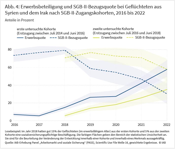 Abbildung 4 zeigt die Entwicklung der Erwerbsquote (durchgezogene Linie) und der SGB-II-Bezugsquote (gestrichelte Linie) bei Geflüchteten aus Syrien oder dem Irak getrennt für die beiden untersuchten SGB-II-Zugangskohorten im Zeitraum 2016 bis 2022. Beispielsweise hatten im Jahr 2018 gut 15 % der Geflüchteten aus der ersten Kohorte und 5% aus der zweiten Kohorte eine sozialversicherungspflichtige Beschäftigung. Die Entwicklungslinie für die Erwerbsquote ist für beide Kohorten im Zeitverlauf ansteigend, die Entwicklungslinien der SGB-II-Bezugsquote sind fallend. Für die Entwicklungslinien ist jeweils als farbige Fläche der Bereich der statistischen Unsicherheit angegeben. Quelle: IAB-Erhebung „Arbeitsmarkt und soziale Sicherung“ (PASS), gewichtete Ergebnisse.