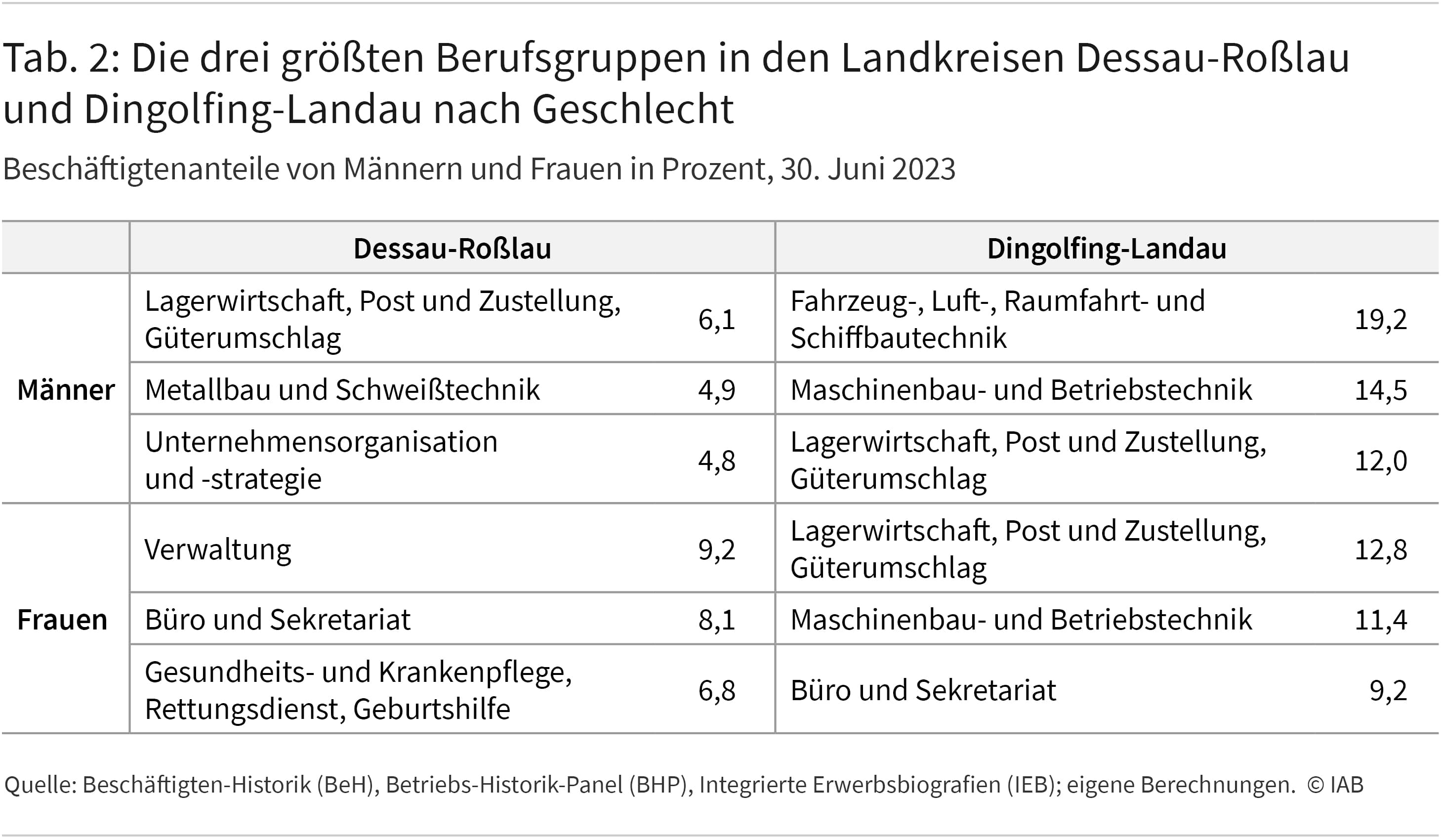Tabelle 2 zeigt die Beschäftigtenanteile von Männern und Frauen in den jeweils drei größten Berufsgruppen in den beiden Landkreisen Dessau-Roßlau und Dingolfing-Landau.