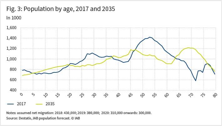 The figure sows the German population by age in 2017 and in 2035 in two graphs. 