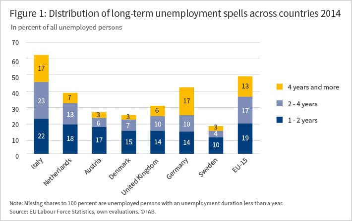 Figure 1: Distribution of long-term unemployment spells across countries 2014