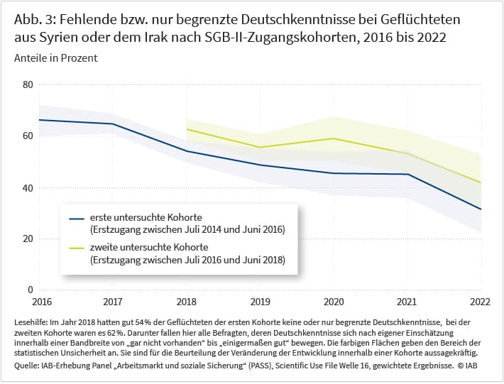 Abbildung 3 zeigt die Entwicklung der Anteilswerte für fehlende bzw. nur begrenzte Deutschkenntnisse getrennt für die beiden untersuchten SGB-II-Zugangskohorten im Zeitraum 2016 bis 2022. Beispielsweise hatten im Jahr 2018 gut 54% der Geflüchteten aus der ersten Kohorte keine oder nur begrenzte Deutschkenntnisse, bei der zweiten Kohorte waren es 62%. Ihre Deutschkenntnisse bewegen sich nach eigener Einschätzung innerhalb einer Bandbreite von „gar nicht vorhanden“ bis „einigermaßen gut“. Die Entwicklungslinien sind für beide Kohorten im Zeitverlauf fallend. Das Hemmnis wurde abgebaut. Für beide Entwicklungslinien ist jeweils als farbige Fläche der Bereich der statistischen Unsicherheit angegeben. Quelle: IAB-Erhebung „Arbeitsmarkt und soziale Sicherung“ (PASS), gewichtete Ergebnisse.