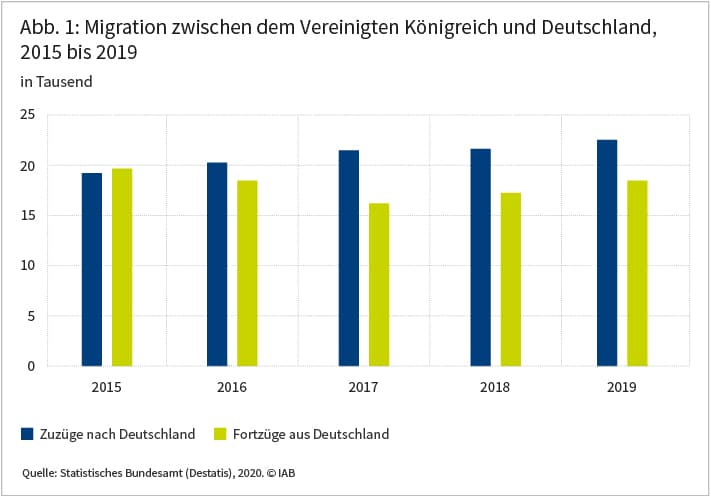 Die Abbildung zeigt die Migration zwischen dem Vereinigten Königreich und Deutschland von 2015 bis 2019. Im Jahr 2015 überstieg die Zahl der Fortzüge aus Deutschland noch leicht die Zahl der Zuzüge aus dem Vereinigten Königreich. Da sich die Zahl der Zuzüge nach Deutschland in den Folgejahren deutlich erhöhte, während die Zahl der Fortzüge tendenziell leicht zurückging, wies Deutschland in dieser Zeit einen Wanderungsüberschuss gegenüber dem Vereinigten Königreich auf. Quelle: Statistisches Bundesamt (Destatis), 2020. © IAB