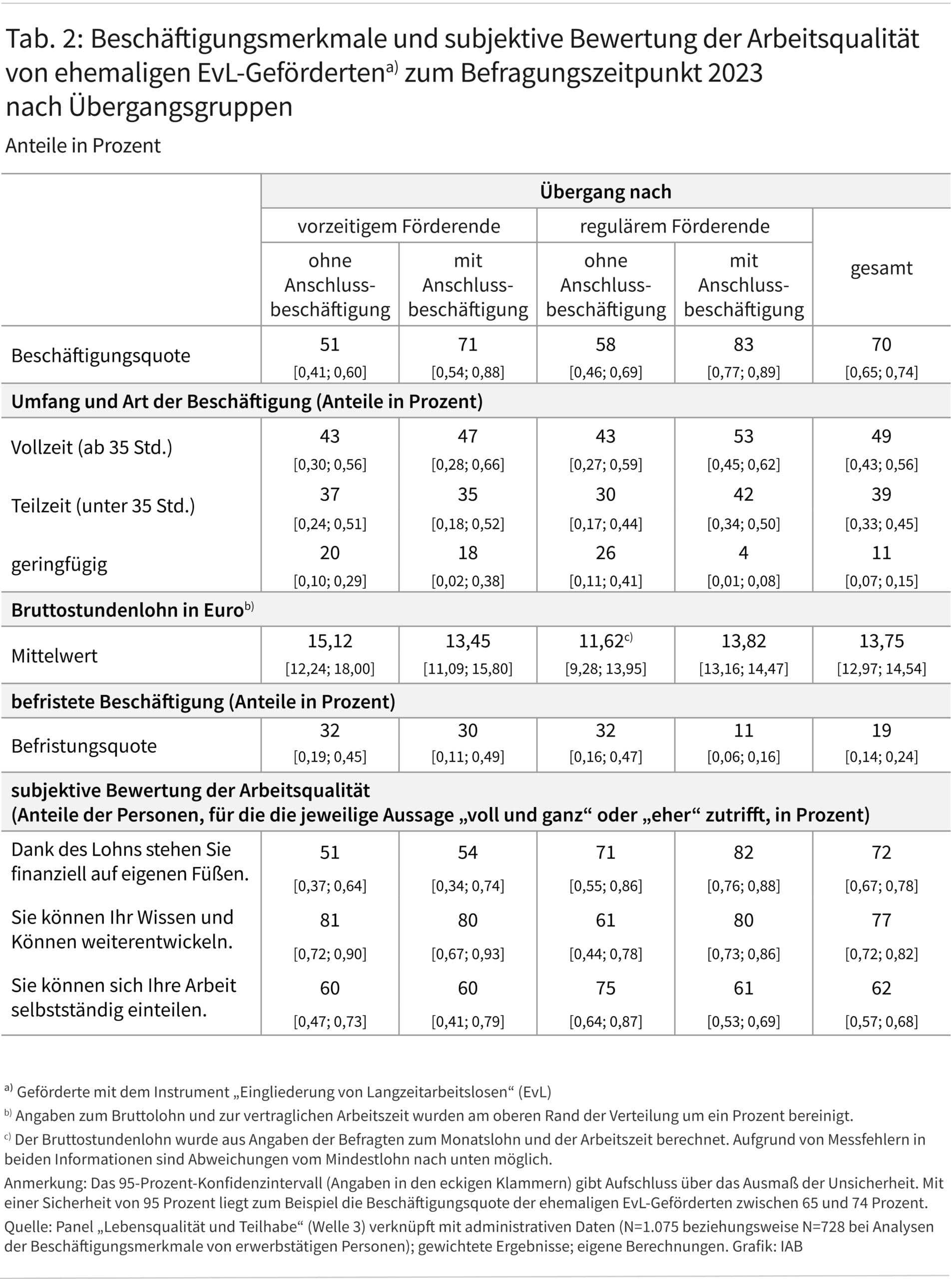Tabelle 2 zeigt die Beschäftigungsquote sowie ausgewählte Merkmale der Beschäftigung, konkret Arbeitsumfang, Bruttolohn, Befristungsquote sowie Aspekte der subjektiven Bewertung der Arbeitsqualität von ehemaligen EvL-Geförderten. Für die einzelnen Merkmale werden sowohl die Anteilswerte insgesamt als auch getrennt für die vier unterschiedlichen Übergangskonstellationen nach Förderende ausgewiesen. Neben den Anteilswerten wird jeweils auch das entsprechende 95-Prozent-Konfidenzintervall dargestellt.