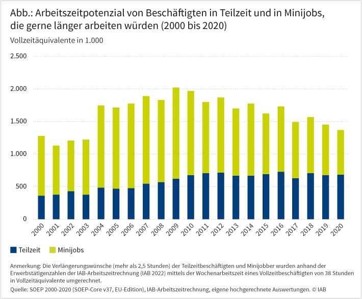Das Balkendiagramm zeigt, wie sich das Arbeitszeitpotenzial von Beschäftigten in Teilzeit und in Minijobs, die gerne länger arbeiten würden zwischen 2000 und 2020 entwickelt hat. Dieses lag im Jahr 2000 bei rund 1,3 Millionen Vollzeitäquivalenten, stieg bis 2009 auf 2 Millionen Vollzeitäquivalente und sank bis 2020 wieder auf rund 1,4 Millionen Vollzeitäquivalente. Während das Arbeitszeitpotenzial der Verlängerungswünsche von Teilzeitbeschäftigten die meiste Zeit deutlich geringer war als das der Minijobber, haben sich die Anteile zwischenzeitlich stark angenähert. Quelle: SOEP 2000-2020 (SOEP-Core v37, EU-Edition), IAB-Arbeitszeitrechnung, eigene hochgerechnete Auswertungen. © IAB