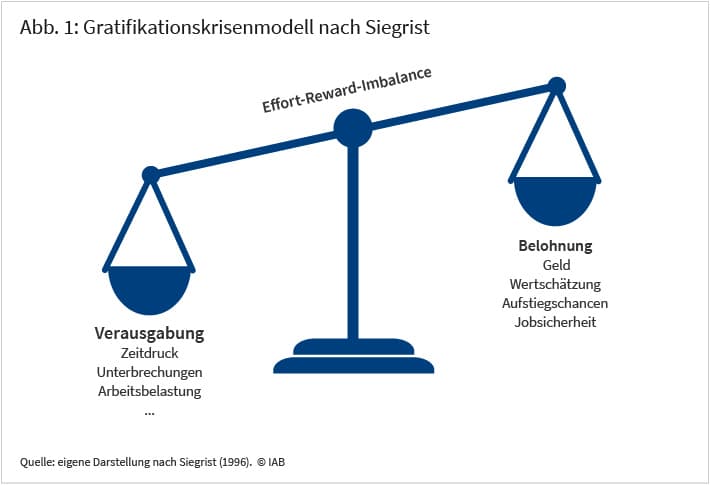 Abbildung 1 visualisiert die Grundidee des Gratifikationskrisenmodells nach Siegrist, das davon ausgeht, dass ein Ungleichgewicht zwischen Verausgabung und Belohnung zu negativen Reaktionen und Stress führt. Die schematische Darstellung einer Waage, die mit Effort-Reward-Imbalance überschrieben ist, zeigt auf der linken und rechten Seite eine Waagschale. Unter der linken Waagschale steht in Fettdruck „Verausgabung“ und darunter die folgenden Beispiele für physische, emotionale und psychische Anforderungen am Arbeitsplatz: Zeitdruck, Unterbrechungen und Arbeitsbelastung. Unter der rechten Waagschale steht in Fettdruck „Belohnung“ und darunter die folgenden vier Dimensionen: Geld, Wertschätzung, Aufstiegschancen und Jobsicherheit. Die Waage ist nach links geneigt, was impliziert, dass Verausgabung und Belohnung am Arbeitsplatz im Ungleichgewicht sind. Quelle: eigene Darstellung nach Siegrist (1996).
