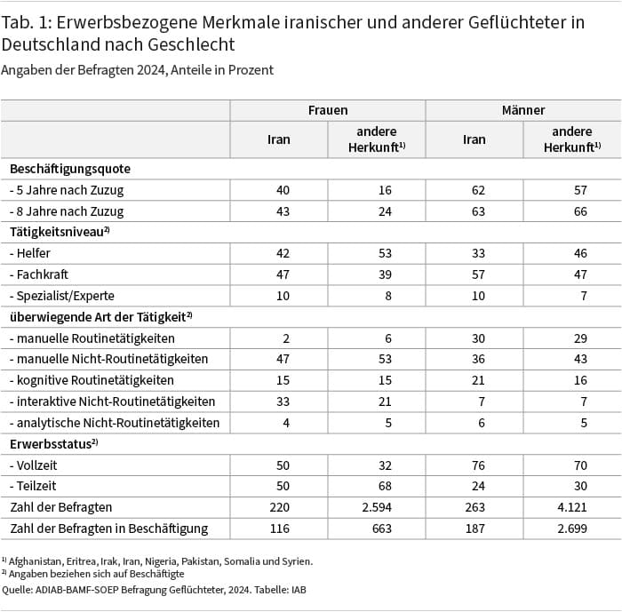 Tabelle 1 stellt für Frauen und Männer separat erwerbsbezogene Merkmale Geflüchteter aus Iran denen aus anderen Ländern gegenüber. Datenbasis sind die Integrierten Erwerbsbiografien des IAB 2024 von Befragten der IAB-BAMF-SOEP Befragung Geflüchteter, die einer Verlinkung mit den Registerdaten der Bundesagentur für Arbeit zugestimmt haben. Es zeigt sich, dass die Geflüchteten aus Iran häufiger als Geflüchtete aus anderen Ländern qualifizierte Beschäftigungen in Vollzeit ausüben, insbesondere die Frauen, und in den ersten fünf Jahren höhere Beschäftigungsquoten haben. Für Frauen gilt dies auch für die ersten acht Jahre nach dem Zuzug.