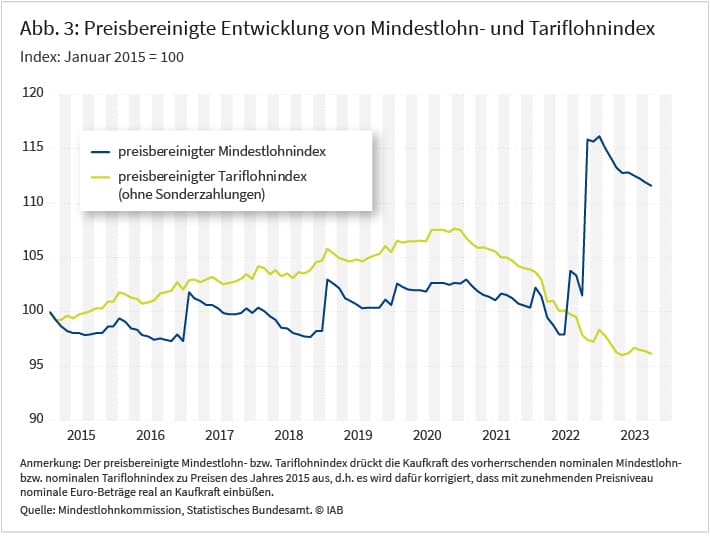 Abbildung 3 zeigt die Entwicklung des preisbereinigten Mindestlohnindex und Tariflohnindex im Zeitverlauf. Die Indizes spiegeln die kumulierte relative Veränderung der Kaufkraft des gesetzlichen Mindestlohns und der durchschnittlichen Tariflöhne seit Januar 2015 wieder. Insbesondere aufgrund der außerplanmäßigen Erhöhung auf 12 Euro liegt der gesetzliche Mindestlohn im September 2023 um 11,6 Prozentpunkte über dem Niveau von Januar 2015. Seitdem haben die durchschnittlichen Tariflöhne um 3,8 Prozentpunkte an Wert verloren.