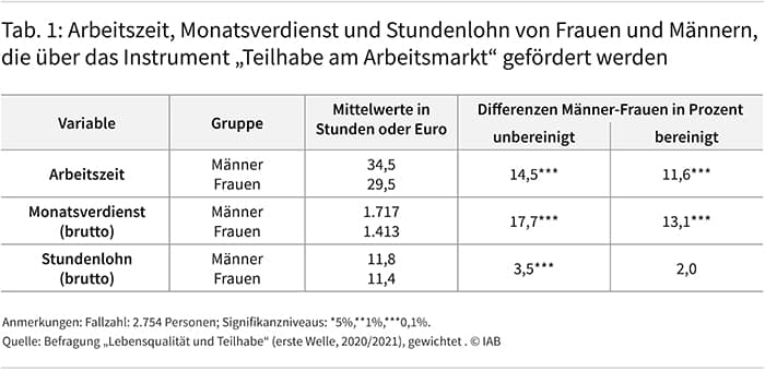 Tabelle 1 zeigt Arbeitszeit, Monatsverdienst und Stundenlohn von Frauen und Männern, die in den Jahren 2020 und 2021 mit dem Instrument „Teilhabe am Arbeitsmarkt“ gefördert wurden. Sowohl bei den Arbeitszeiten als auch bei den Monatsverdiensten liegen die Werte der Männer deutlich höher als die der Frauen. Bei den Stundenlöhnen sind die Unterschiede hingegen gering. Quelle: Befragung „Lebensqualität und Teilhabe“