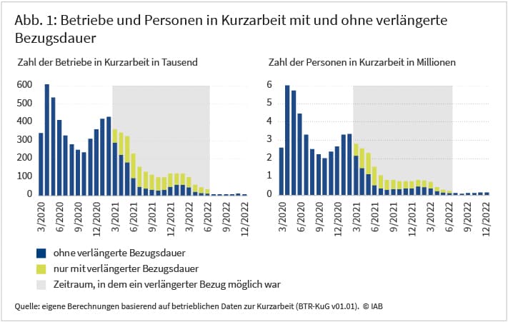 Abbildung 1 zeigt die Nutzung der Kurzarbeit im Zeitverlauf von März 2020 bis Dezember 2022. Dabei wird unterschieden, ob die Kurzarbeit ohne oder nur mit der verlängerten Bezugsdauer des Kurzarbeitergeldes möglich gewesen wäre. Der verlängerte Bezugszeitraums war zwischen März 2021 und Juni 2022 möglich. Die Abbildung zeigt die Verläufe für die Anzahl der Betriebe sowie für die Anzahl an Personen in Kurzarbeit. Aus der Abbildung ist ersichtlich, dass etwa die Hälfte des Volumens an Kurzarbeit im Zeitraum mit Verlängerungsmöglichkeit nur durch die Regeländerung ermöglicht wurde.
