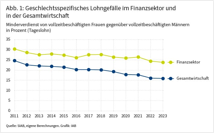 Die Abbildung zeigt die Entwicklung des geschlechtsspezifischen Lohngefälles im Zeitverlauf von 2011 bis 2023, getrennt für den Finanzsektor (grün) und die Gesamtwirtschaft (blau). Das geschlechtsspezifische Lohngefälle ist gemessen als 1 minus das Verhältnis der durchschnittlichen Tageslöhne von Frauen zu denen der Männer im jeweiligen Sektor. In der Gesamtwirtschaft ging das Lohngefälle zwischen 2011 und 2023 von fast 25 auf 15 Prozent zurück. Im Finanzsektor lag es 2011 bei rund 30 Prozent und sank bis 2023 auf 24 Prozent. Die Abbildung veranschaulicht, dass sich das Lohngefälle in beiden Bereichen verringerte, im Finanzsektor jedoch deutlich größer ist und im selben Zeitraum weniger stark zurückging.
