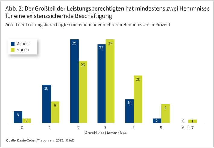 Abbildung 2 zeigt, dass unter den Leistungsberechtigten sowohl Frauen als auch Männer mindestens zwei Hemmnisse für eine existenzsichernde Beschäftigung haben. Am häufigsten liegen bei beiden Geschlechtern jeweils zwei und drei Hemmnisse pro Person vor.