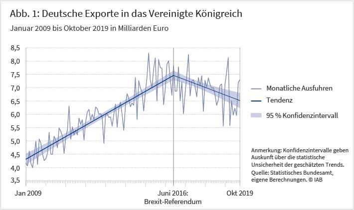 Abbildung: Deutsche Exporte in das Vereinigte Königreich, Janaur 2009 bis Oktober 2019 in Milliarden Euro