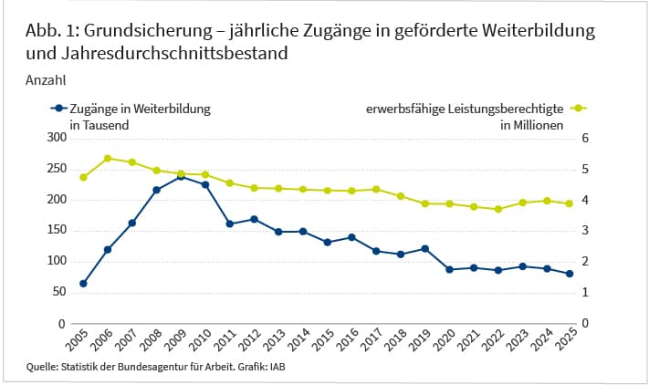Abbildung 1 zeigt die Entwicklung der jährlichen Zugänge in berufliche Weiterbildung im Rechtskreis der Grundsicherung seit 2005 und den Bestand an erwerbsfähigen Leistungsberechtigten in Millionen. 