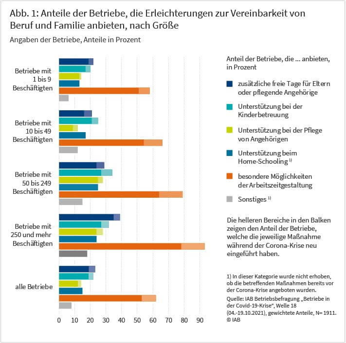 Abbildung 1 zeigt den Anteil der Betriebe, die Erleichterungen zur Vereinbarkeit von Beruf und Familie anbieten nach Betriebsgröße. Insgesamt bieten 23 Prozent der Betriebe zusätzliche freie Tage an. 22 Prozent bieten organisatorische oder finanzielle Unterstützung bei der Kinderbetreuung. Rund 14 Prozent machen Angebote zur organisatorischen oder finanziellen Unterstützung bei der Pflege von Angehörigen. 15 Prozent unterstützen Familien beim Home-Schooling. 62 Prozent der Betriebe bieten besondere Möglichkeiten der Arbeitszeitgestaltung. Quelle: IAB-Betriebsbefragung „Betriebe in der Covid-19-Krise“.