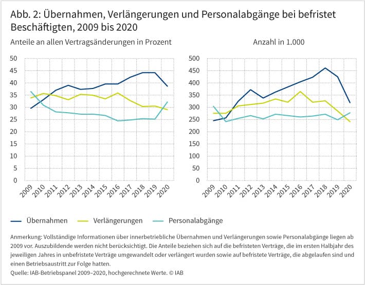 Abbildung 2 zeigt die Übernahmen, Verlängerungen und Personalabgänge bei befristet Beschäftigten in den Jahren 2009 bis 2020, in Prozent und in absoluten Zahlen. Im Jahr 2020 wurden befristete Verträge seltener entfristet als im Vorjahr. Der Rückgang befristeter Beschäftigung 2019 ging mit hohen Übernahmequoten einher. Im Jahr 2020 kehrte sich dieses Verhältnis um: Befristete Verträge wurden seltener verlängert, die Personalabgänge nach Befristungsende stiegen gegenüber 2019 von 25 auf 32 Prozent. Auch die Zahl der Übernahmen in unbefristete Beschäftigung sank deutlich von 44 auf 39 Prozent. Quelle: IAB-Betriebspanel 2009-2020, hochgerechnete Werte, ©IAB