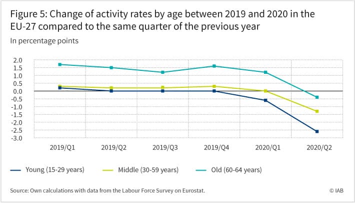 IAB-Forum 16.4.2021 Enzo Weber, Roman Neupert: The European labour market dynamics after the outbreak of the Covid-19 crisis. The change of activity rates by age between 2019 and 2020 in the EU-27 compared to the same quarter of the previous year