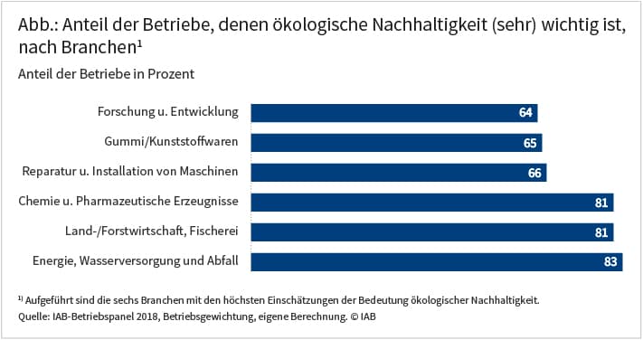 Abbildung: Anteil der Betriebe, denen ökologische Nachhaltigkeit (sehr) wichtig ist, nach Branchen