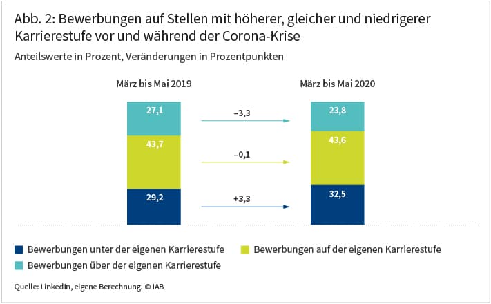 Abbildung 2: Bewerbungen auf Stellen mit höherer, gleicher und niedrigerer Karrierestufe vor und während der Corona-Krise. Das Balkendiagramm zeigt für März bis Mai 2019 sowie für März bis Mai 2020 den Anteil der Bewerbungen auf höherer, gleicher und niedrigerer Karrierestufe. Während der Anteil der Bewerbungen auf unterwertige Stellen von 29,2 auf 32,5% stieg, nahm der Anteil der Bewerbungen auf höherwertige Stellen von 27,1 auf 23,8% ab. Die Abbildung ist am 6. August 2020 im IAB-Forum erschienen. Quelle: LinkedIn, eigene Berechnung. © IAB