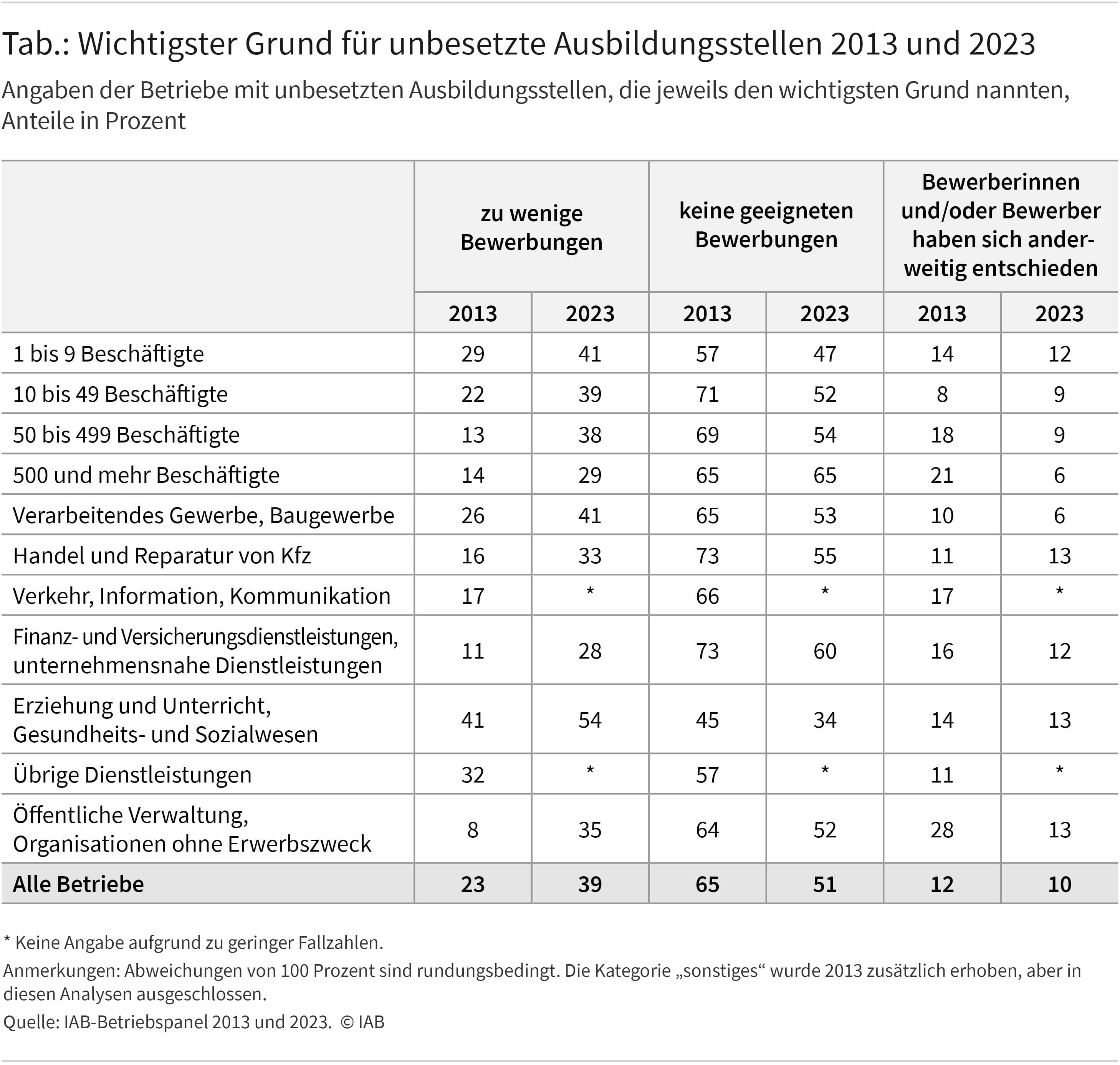 Die Tabelle zeigt, welchen Grund Betriebe verschiedener Größenklassen und Branchen als den wichtigsten für die Nichtbesetzung von Ausbildungsplätzen in den Jahren 2013 und 2023 nannten. Der wichtigste Grund für die Nichtbesetzung von Ausbildungsplätzen war, dass es keine geeigneten Bewerbungen gab. Der Anteil der Betriebe, die diesen Grund nannten, sank von 65 Prozent im Jahr 2013 auf 51 Prozent in 2023. Zu wenig Bewerbungen haben 39 Prozent aller Betriebe mit unbesetzten Ausbildungsstellen im Jahr 2023 als wichtigsten Grund angegeben, während es im Jahr 2013 nur 23 Prozent gewesen waren. Das Abspringen von Bewerberinnen und/oder Bewerber wurde im Jahr 2023 von zehn Prozent der Betriebe als wichtigster Grund für die Nichtbesetzung von Ausbildungsplätzen genannt gegenüber zwölf Prozent im Jahr 2013.
