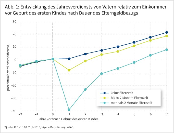 Abbildung 1 zeigt die Entwicklung der Jahreseinkommen von Vätern relativ zum Niveau vor der Geburt ihres ersten Kindes. Dabei zeichnen drei Linien die Entwicklung für den Zeitraum von zwei Jahren vor bis sieben Jahre nach der Geburt nach und stehen für drei Elternzeitdauern: keine Elternzeit, bis zu zwei Monate Elternzeit und mehr als zwei Monate Elternzeit. Die Jahreseinkommen gehen im ersten Jahr nach der Geburt insbesondere für Väter mit längeren Elternzeiten zurück, aber auch für Väter mit zweimonatigen Elternzeiten. Ab dem dritten Jahr nach der Geburt steigen sie für alle drei Väter-Gruppen kontinuierlich an, wobei die Väter ohne Elternzeiten die höchsten Zuwächse verzeichnen, gefolgt von Vätern mit zweimonatigen Elternzeiten und Vätern mit längeren Elternzeiten.