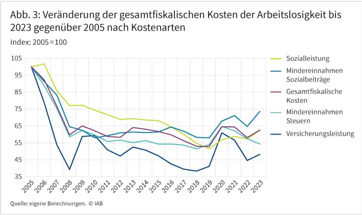 Abbildung 3 zeigt in einem Liniendiagramm die Veränderung der gesamtfiskalischen Kosten der Arbeitslosigkeit nach Kostenarten bis zum Jahr 2023 als Index. Bezugsjahr ist das Jahr 2005, alle Daten sind inflationsbereinigt. Die Entwicklung wird in fünf Linien nachgezeichnet, wobei diese für gesamtfiskalische Kosten, Versicherungsleistungen, Sozialleistungen, Mindereinnahmen bei Sozialbeiträgen und Steuern stehen. Zwischen 2005 und 2019 sind alle Linien in der Tendenz fallend. Die Coronajahre 2020 und 2021 sind von einer steigenden und wieder fallenden Bewegung gekennzeichnet – alles jedoch auf deutlich niedrigem Niveau im Vergleich zu 2005. Dies gilt auch für den Anstieg im Jahr 2023, wie er für alle Linien - bis auf die Mindereinnahmen bei Steuern – verzeichnet werden kann.