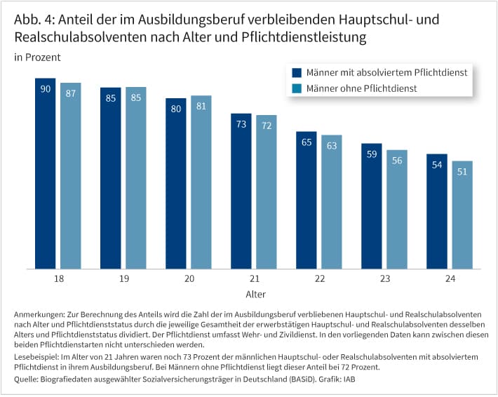 Abbildung 4 zeigt den Anteil der Haupt- und Realschulabsolventen, die im erlernten Ausbildungsberuf verbleiben, nach Alter und absolvierter Pflichtdienstleistung. Dargestellt sind gruppierte Säulen für Männer im Alter von 18 bis 24 Jahren, je Altersgruppe getrennt nach Männern mit und ohne Pflichtdienst. Insgesamt zeigt sich in beiden Gruppen ein mit dem Alter fallender Verlauf. Die höchsten Verbleibquoten entfallen auf die 18-Jährigen mit 90 Prozent bei Männern mit Pflichtdienst und 87 Prozent bei Männern ohne Pflichtdienst. Die niedrigsten Werte liegen bei den 24-Jährigen mit 54 Prozent beziehungsweise 51 Prozent. Mit Ausnahme der 20-Jährigen ist der Anteil der im Ausbildungsberuf verbleibenden Männer in allen Altersgruppen höher bei Personen mit absolviertem Pflichtdienst.