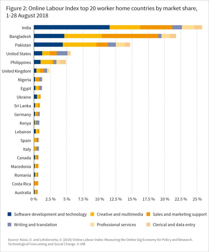 The figure shows the online labour index top 20 worker home countries by market share