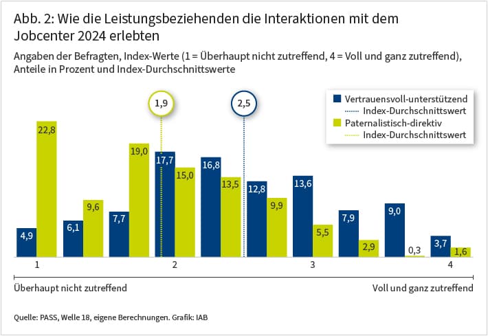 Die Abbildung zeigt für das Jahr 2024, wie Leistungsbeziehende die Interaktion mit dem Jobcenter erlebten. Sechs Jahre später wird die Interaktion mit dem Jobcenter von Leistungsbeziehenden vergleichsweise häufiger als vertrauensvoll-unterstützend und weniger häufig als paternalistisch-direktiv eingestuft.