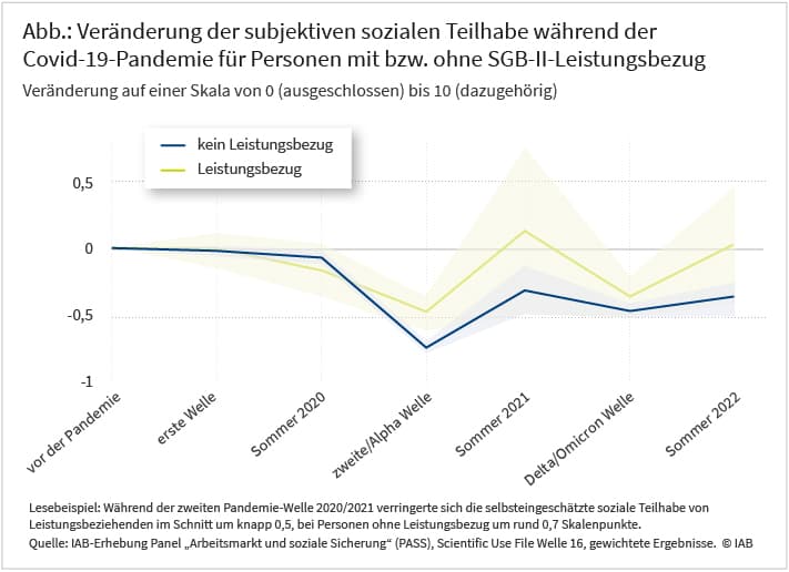 Die Abbildung zeigt die Veränderung der sozialen Teilhabe, ausgehend vom Durchschnitt vor der Corona-Pandemie über die Pandemiephasen für Personen im Leistungsbezug, sowie Personen ohne Leistungsbezug. Man sieht, dass für beide Gruppen die soziale Teilhabe während der zweiten Coronawelle, im Winter 2020/2021, sowie während der Delta- bzw. Omicronwelle deutlich absinkt, jedoch weniger stark für Personen im Leistungsbezug. Im Sommer 2022 hat sich die soziale Teilhabe bei Personen im Leistungsbezug wieder auf das vorpandemische Niveau erholt. Personen ohne Leistungsbezug liegen noch leicht darunter.