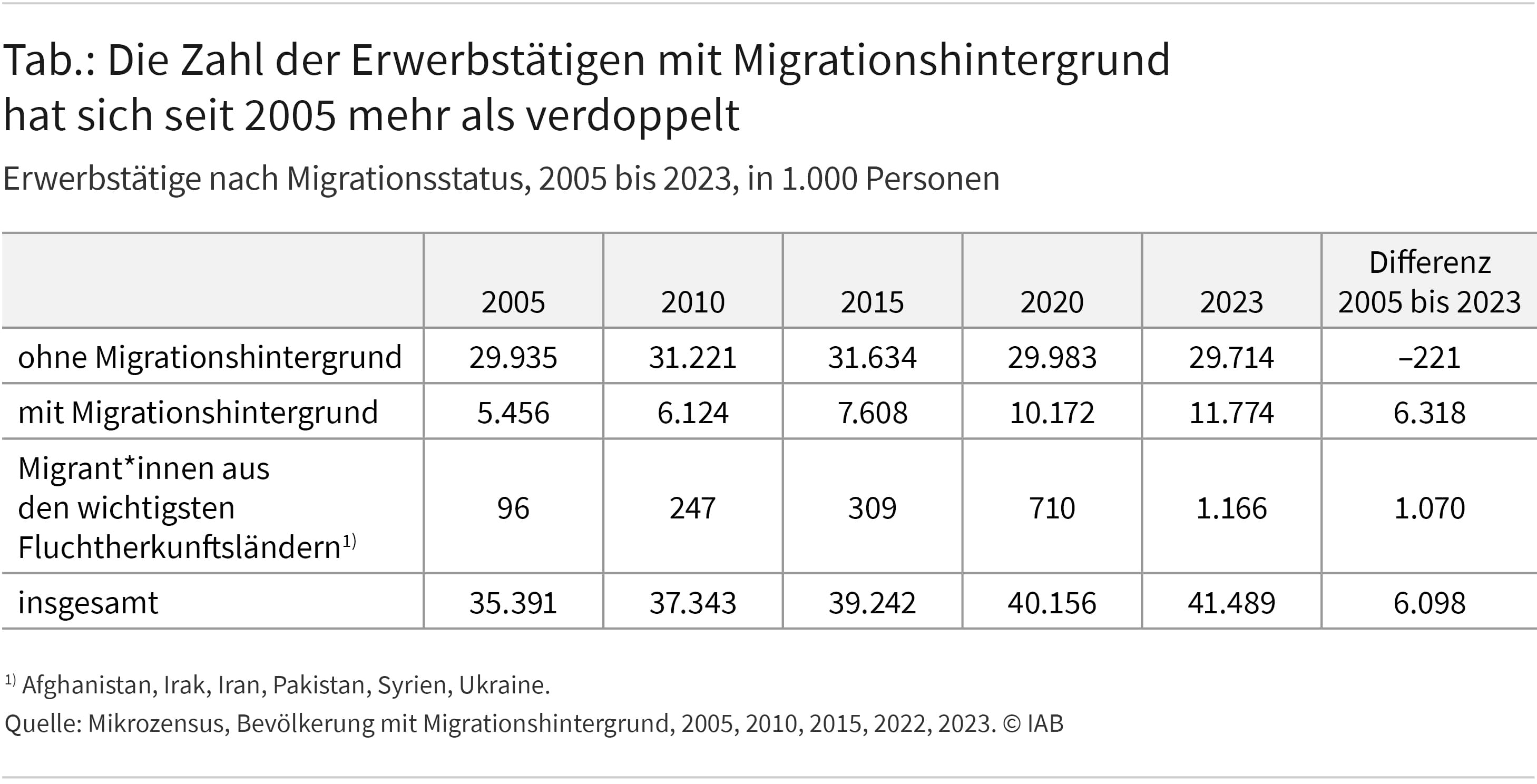 Die Tabelle zeigt, dass sich die Zahl der Erwerbstätigen mit Migrationshintergrund zwischen 2005 und 2023 mehr als verdopplet hat.