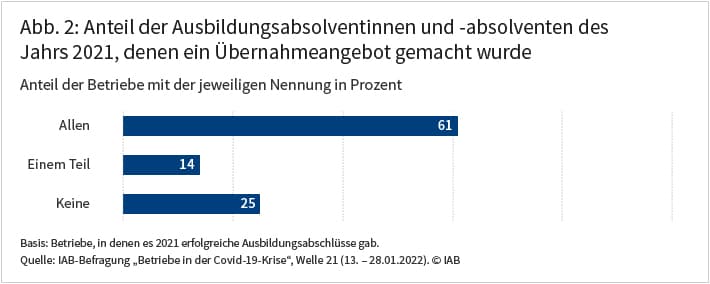 Abbildung 2 zeigt, dass 61 Prozent der Betriebe allen ihren Ausbildungsabsolventen des Jahres 2021 ein Übernahmeangebot gemacht haben, weitere 14 Prozent der Betriebe einem Teil ihrer Ausbildungsabsolventen. 25 Prozent haben kein Übernahmeangebot gemacht. Quelle: IAB-Befragung Betriebe in der Covid-19-Krise, Welle 21