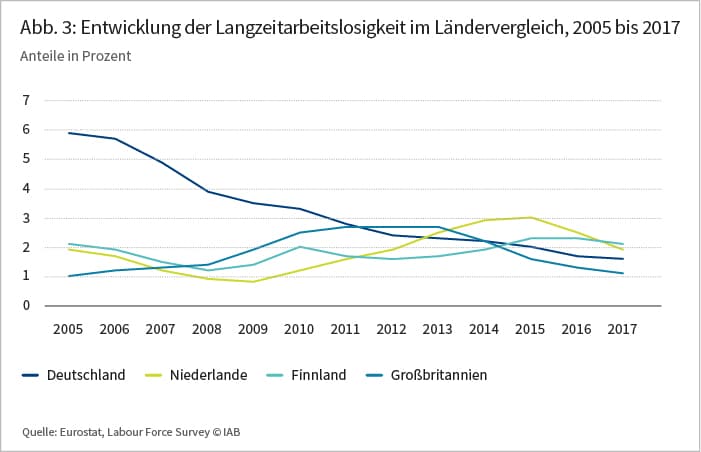 Abbildung 3: Entwicklung der Langzeitarbeitslosigkeit im Ländervergleich, 2005 bis 2017