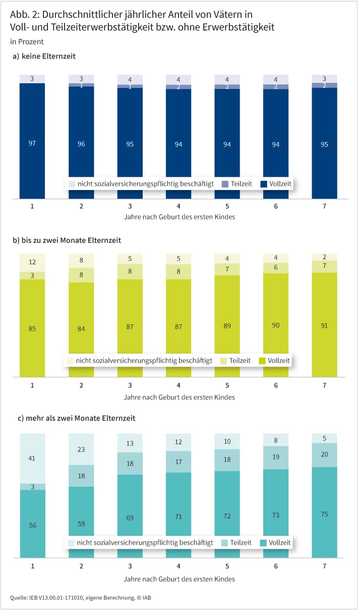 Abbildung 2 zeigt anhand von drei Balkendiagrammen den Erwerbsstatus von Vätern in den sieben Jahren nach der Geburt ihres ersten Kindes getrennt nach Länge ihrer Elternzeit: keine Elternzeit, bis zu zwei Monate Elternzeit und mehr als zwei Monate Elternzeit. Die Säulen veranschaulichen, dass Väter mit mehr als zweimonatigen Elternzeiten in geringerem Anteil in Vollzeit arbeiten als Väter, die zwei Monate in Elternzeit waren, und der Anteil an Vollzeit Erwerbstätigkeit bei Vätern ohne Elternzeit am höchsten ist. Entsprechend ist der Anteil an Teilzeittätigkeiten und Phasen ohne aktive Erwerbstätigkeit bei Vätern mit längeren Elternzeiten am höchsten, deutlich geringer bei Vätern mit zweimonatigen Elternzeiten und am geringsten bei Vätern, die keine Elternzeit in Anspruch genommen haben.