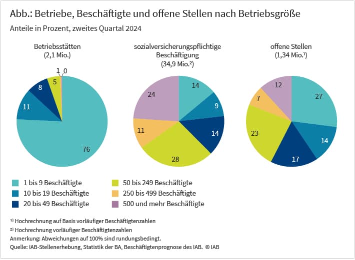 Die Abbildung zeigt die prozentuale Verteilung der Betriebsstätten, sozialversicherungspflichtigen Beschäftigung sowie der offenen Stellen im zweiten Quartal 2024 in Deutschland. Knapp 1 Prozent der Betriebe sind große Betriebe mit mindestens 250 Beschäftigten. Auf der anderen Seite haben rund dreiviertel aller Betriebsstätten weniger als 10 Beschäftigte. In Betrieben mit weniger al 50 Beschäftigten sind rund 38 Prozent der Beschäftigung und 58 Prozent der offenen Stellen registriert. In Betrieben mit 50 bis 249 Beschäftigten sind rund 28 Prozent der Beschäftigung und 23 Prozent der offenen Stellen registriert. Große Betriebsstätten mit mindestens 250 Beschäftigten weisen rund 35 Prozent der Beschäftigten und 19 Prozent der offenen Stellen aus.