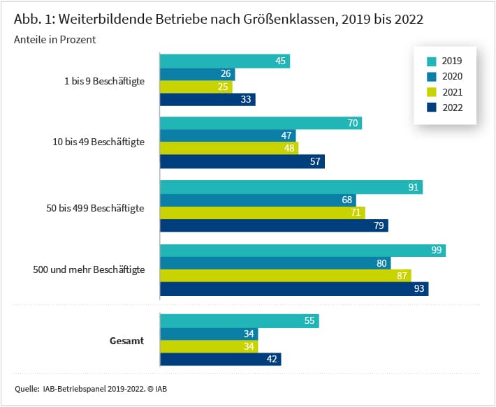 Abbildung 1 zeigt den Anteil der weiterbildenden Betriebe an allen Betrieben insgesamt und nach vier Größenklassen für die Jahre 2019 bis 2022 in einem Balkendiagramm in Prozent an. Der Anteil aller weiterbildenden Betriebe ist von 55 Prozent im Jahr 2019 auf 34 Prozent in den Jahren 2020 und 2021 gefallen und im Jahr 2022 wieder auf 42 Prozent angestiegen. Mit der Betriebsgröße steigt der Anteil der weiterbildenden Betriebe. Jedoch gingen während der Corona-Jahre 2020 und 2021 die Weiterbildungsaktivitäten der Betriebe in allen Größenklassen zurück und erreichten im Jahr 2022 noch nicht wieder das Niveau vom Jahr 2019.