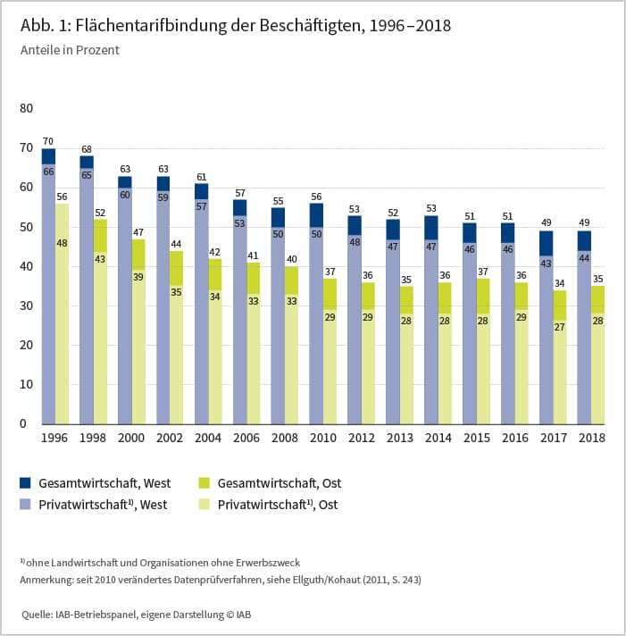 Abbildung 1: Flächentraifbindung der Beschäftigten, 1996 - 2018