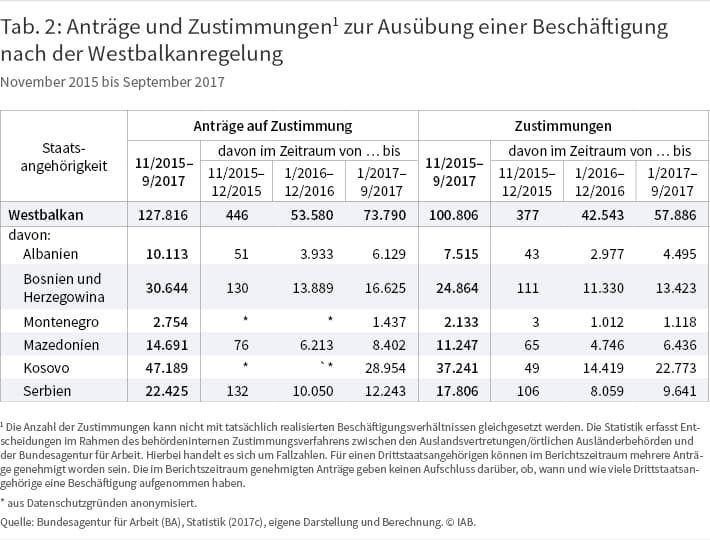 Anträge und Zustimmungen) zur Ausübung einer Beschäftigung nach der Westbalkanregelung, November 2015 bis September 2017