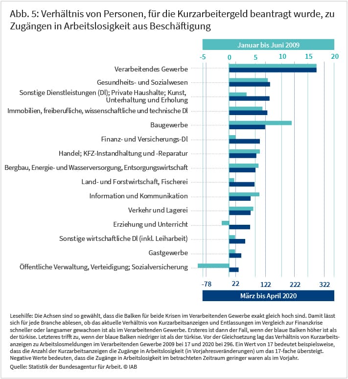 Abbildung 5: Verhältnis von Personen, für die Kurzarbeitergeld beantragt wurde, zu Zugängen in Arbeitslosigkeit aus Beschäftigung