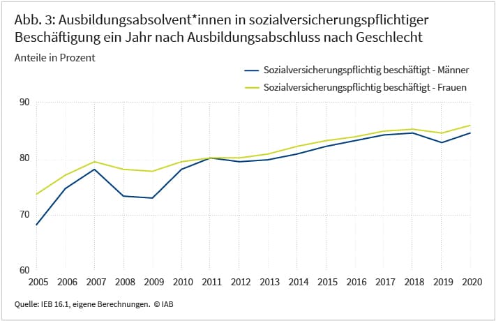 Abbildung 3 zeigt die Beschäftigungsquoten von Absolvent*innen ein Jahr nach Ausbildungsabschluss in den Jahren 2005 bis 2020 differenziert nach Geschlecht. Die Beschäftigungsquote der Männer liegt in nahezu allen Jahren leicht unter der Beschäftigungsquote der Frauen. In den Jahren 2008 und 2009 zeigt sich ein deutlicherer Unterschied zwischen den Geschlechtern, hier liegt die Beschäftigungsquote der Männer rund fünf Prozentpunkte unter der der Frauen.