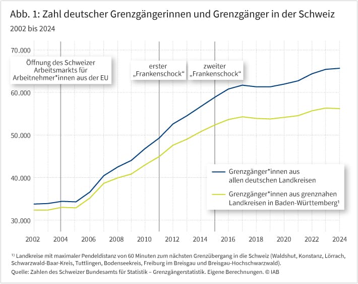Abbildung 1 zeigt …die Entwicklung der Zahl deutscher Grenzgängerinnen und Grenzgänger in der Schweiz zwischen 2002 und 2024. Dabei werden die Zahlen jeweils für alle deutschen Grenzgänger*innen sowie für die Grenzgänger*innen aus den grenznahen Landkreisen in Baden-Württemberg (Waldshut, Konstanz, Lörrach, Schwarzwald-Baar-Kreis, Tuttlingen, Bodenseekreis, Freiburg im Breisgau und Breisgau-Hochschwarzwald) dargestellt. Die Grafik verdeutlicht den starken Anstieg der Grenzgängerinnen und Grenzgänger seit der Öffnung des Schweizer Arbeitsmarkts im Jahr 2004. Die Zahl hat sich zwischen 2004 und 2024 von etwa 34.000 auf knapp 66.000 Personen nahezu verdoppelt. Zudem wird deutlich, dass der Großteil dieser Personen aus den grenznahen Landkreisen in Baden-Württemberg stammt. 