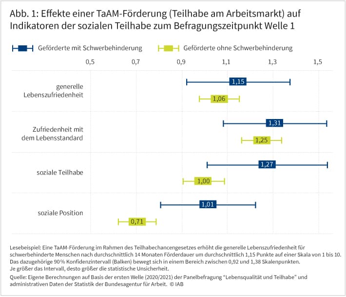 Abbildung 1 zeigt den Effekt einer TaAM-Förderung nach 14 Monaten für Menschen mit und ohne Schwerbehinderung auf die vier Indikatoren sozialer Teilhabe: Generelle Lebenszufriedenheit, Zufriedenheit mit dem Lebensstandard, soziale Teilhabe und soziale Position. Visualisiert werden die Ergebnisse in acht horizontalen Box-Diagrammen. Diese bestehen aus dem durchschnittlichen Teilnahmeeffekt und den dazugehörigen Konfidenzintervallen. So wird zum Beispiel ersichtlich, dass eine TaAM-Förderung die generelle Lebenszufriedenheit schwerbehinderter Menschen im Durchschnitt um 1,15 Punkte auf einer Skala von eins bis zehn erhöht. Das dazugehörige Konfidenzintervall bewegt sich in einem Bereich zwischen 0,92 und 1,38 Skalenpunkten.