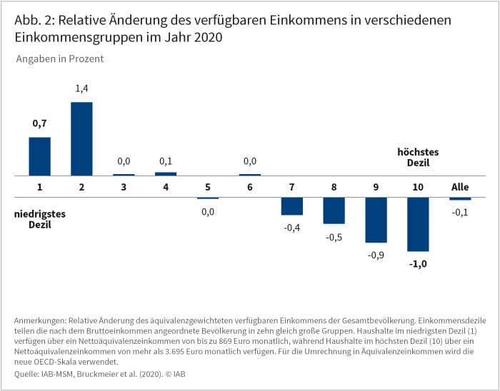 Abbildung 2 zeigt die relative Änderung des verfügbaren Einkommens in verschiedenen Einkommensgruppen im Jahr 2020. Im Durchschnitt liegt der Rückgang bei 0,1 Prozent. Die Spannweite liegt zwischen einem Zuwachs um 1,4 Prozent im zweiten und einem Rückgang um 1,0 Prozent im höchsten Einkommensdezil. Quelle: IAB-MSM, Bruckmeier et al. (2020). © IAB