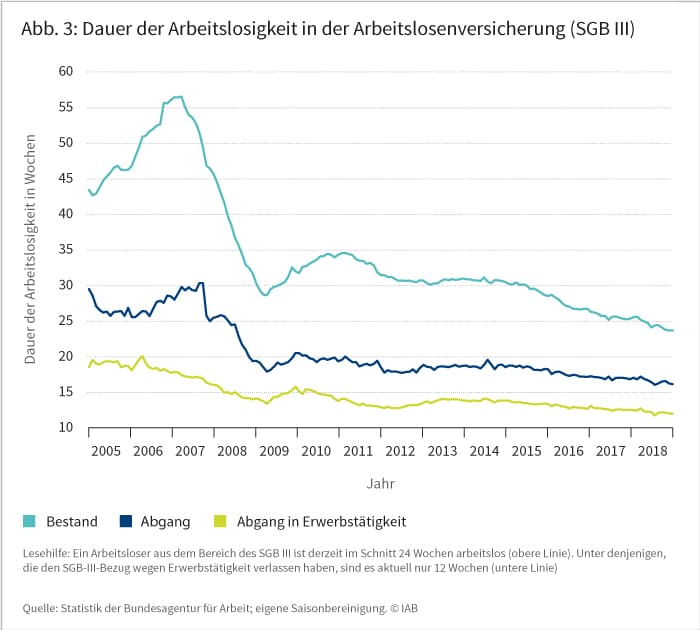 Abbildung 3: Dauer der Arbeitslosigkeit in der Arbeitslosenversicherung (SGB III)