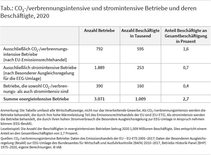 Die Tabelle erläutert die Anzahl der CO2-/ verbrennungsintensiven und stromintensiven Betriebe und deren Anzahl an Beschäftigten im Jahr 2020. In insgesamt 3071 energieintensiven Betrieben arbeiten rund 1 Million Beschäftigte, was einem Anteil an 2,7 Prozent an der Gesamtbeschäftigung entspricht. Quellen: Europäische Union, Bundesamt für Wirtschaft und Ausfuhrkontrolle, IAB, eigene Berechnungen. © IAB